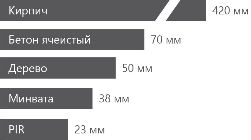 Относительная-толщина-материалов-для-сопротивления-теплопередаче